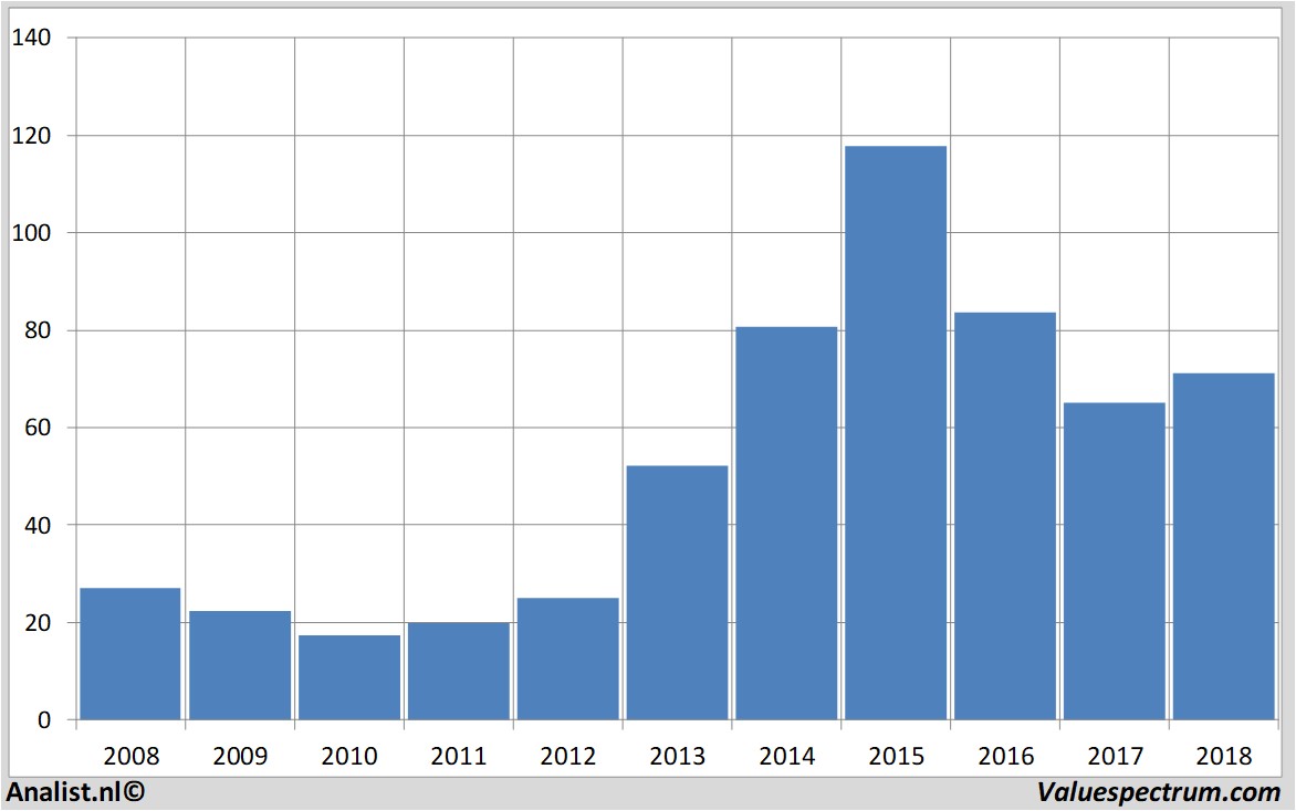 Aktie gileadsciences