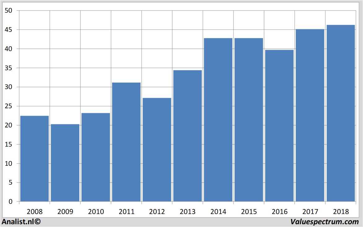 Fundamentale Analysen oracle