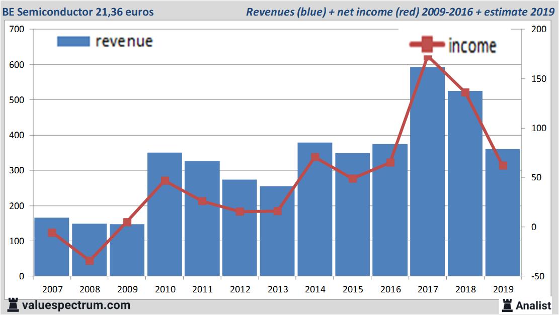 Finanzielle Analyse