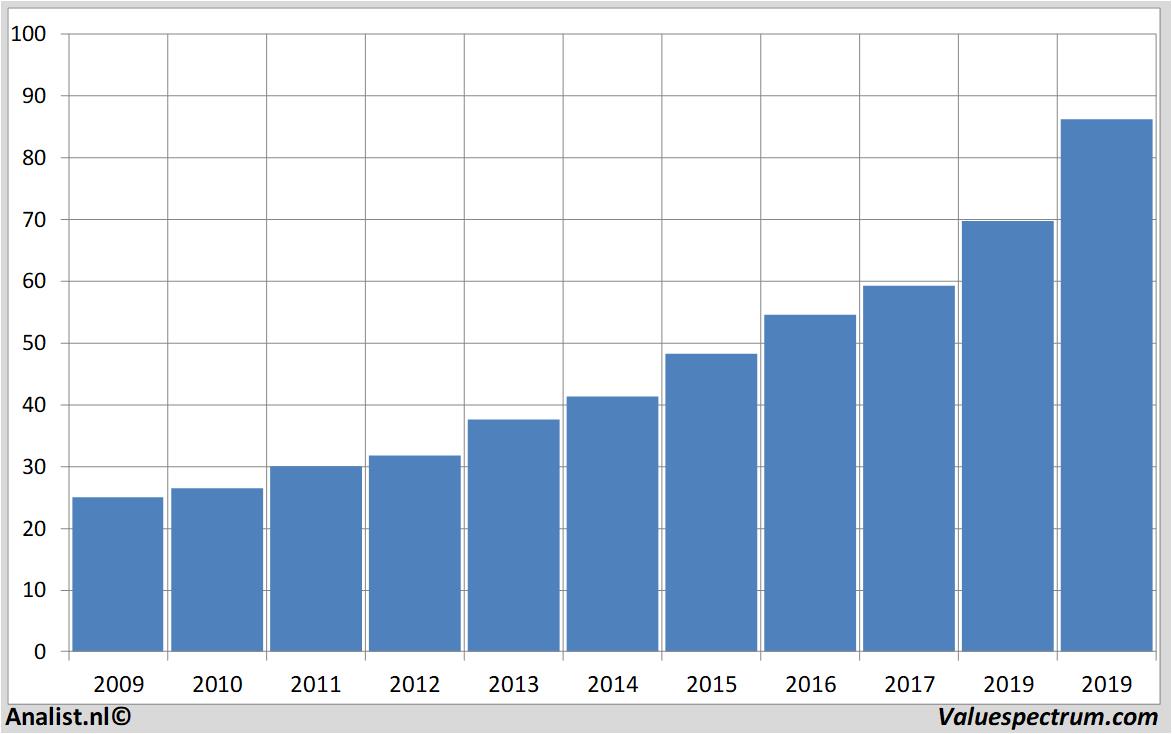 Finanzielle Analyse paychex