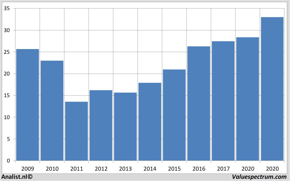 Fundamentale Analysen corbion