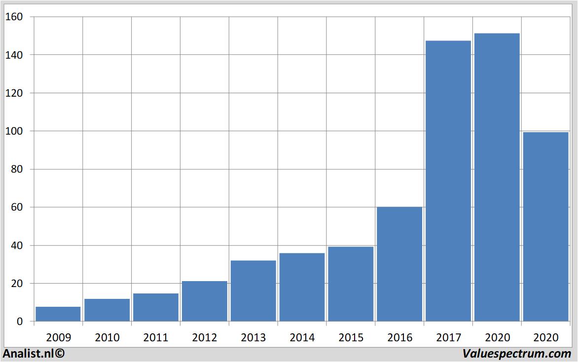 Chart wirecard