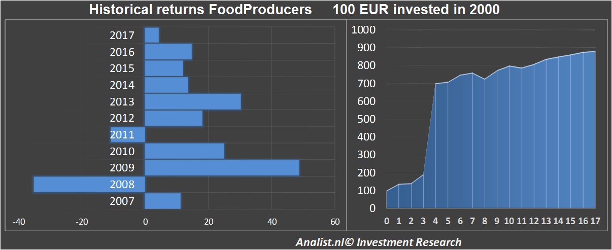 financiele analyse