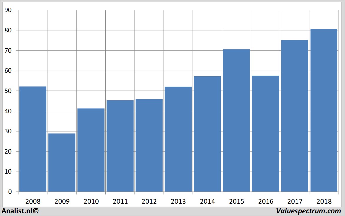 Aktienanalysen akzonobel