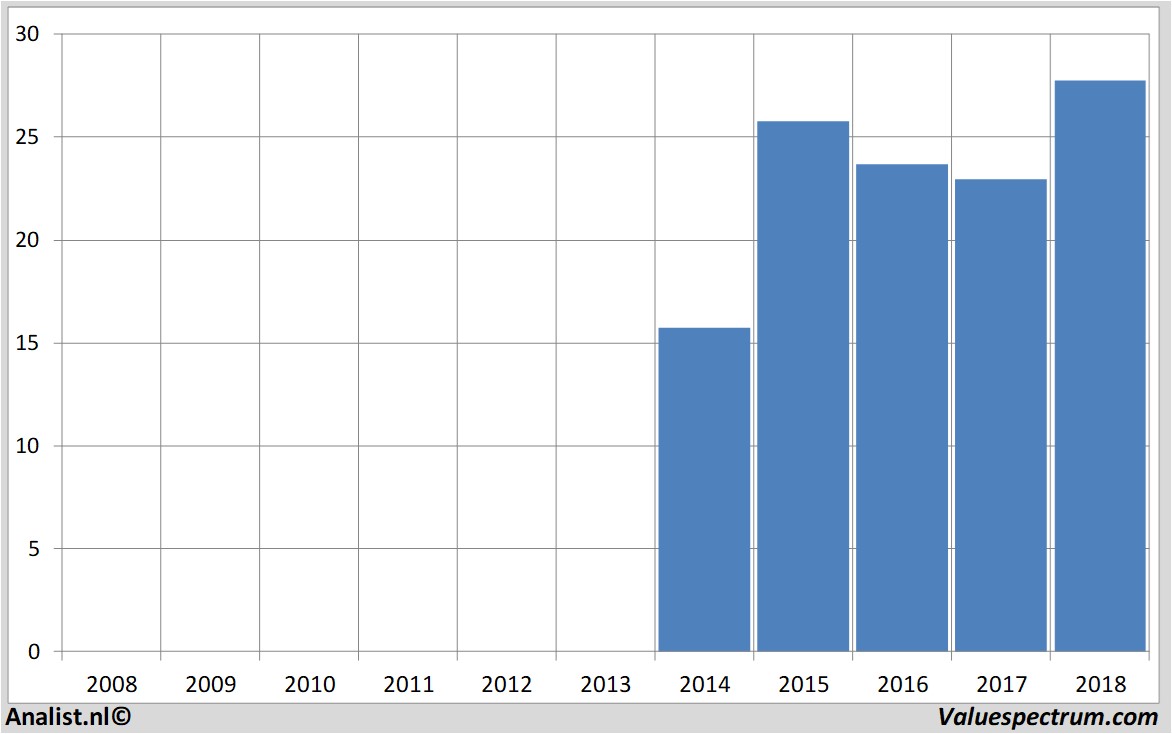 Chart bpost