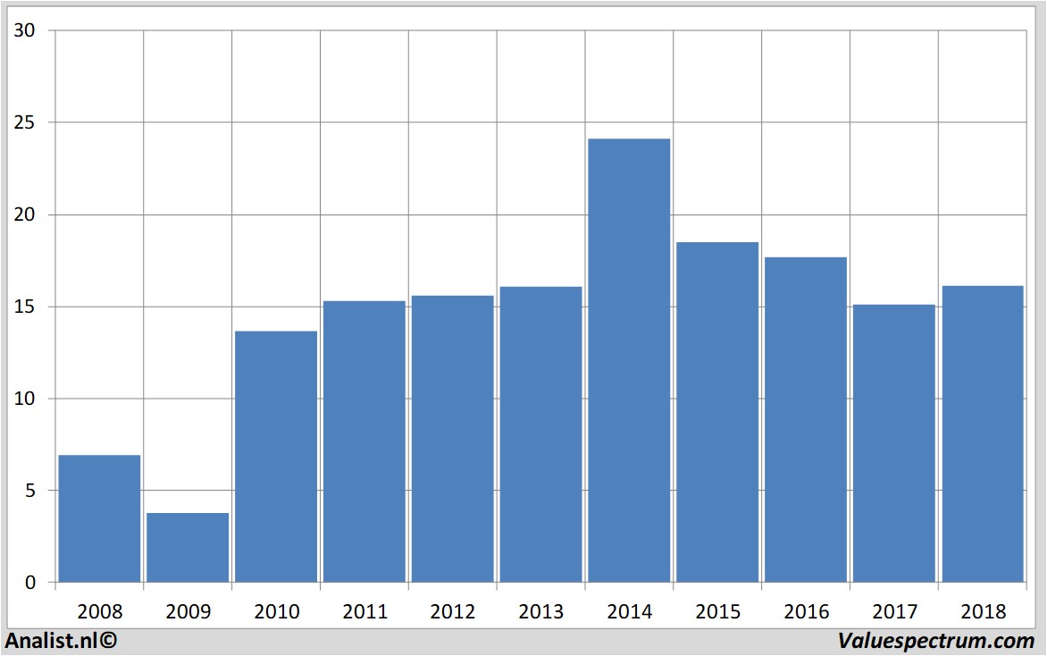 Chart brunel