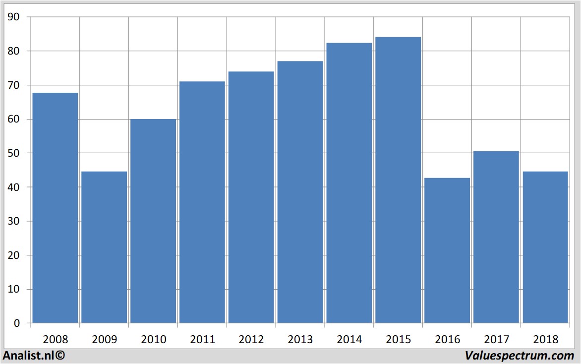 Aktienanalysen casinoguichard