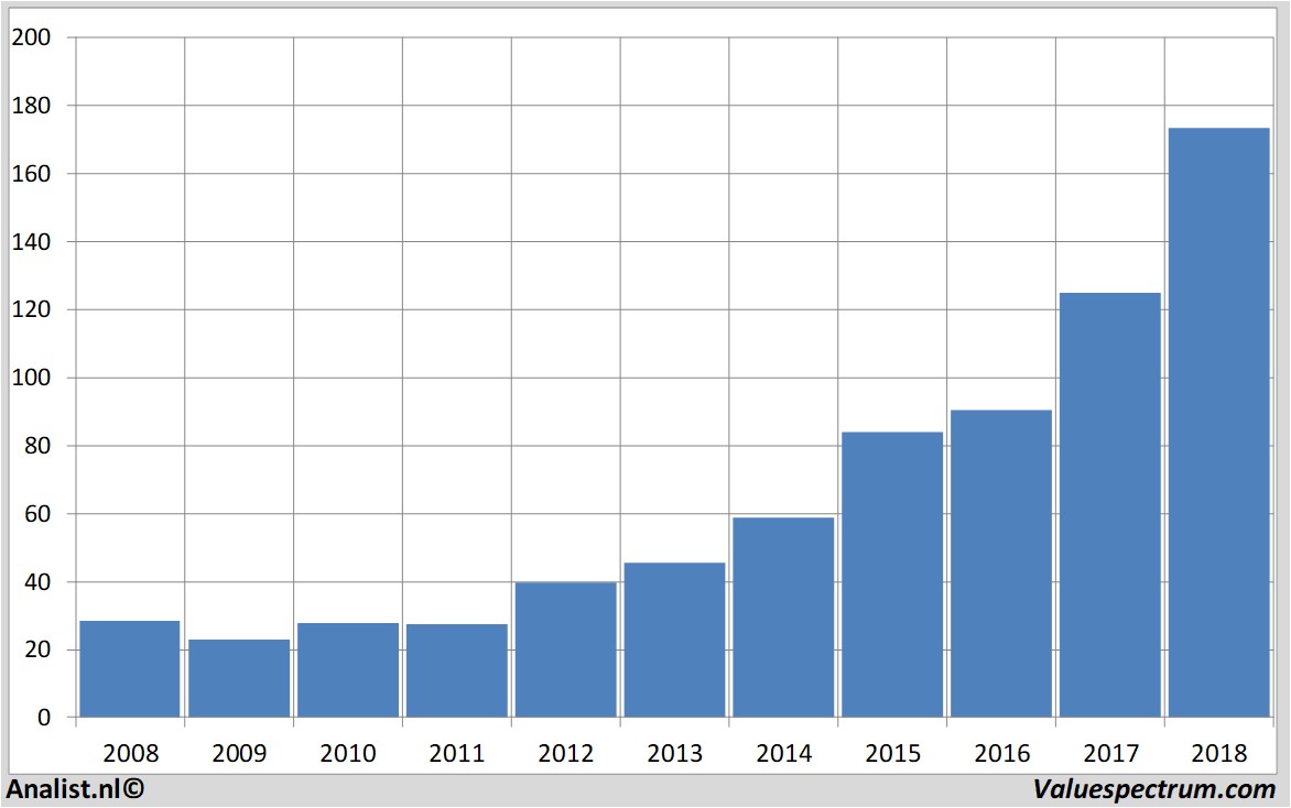 Equity Research cintas