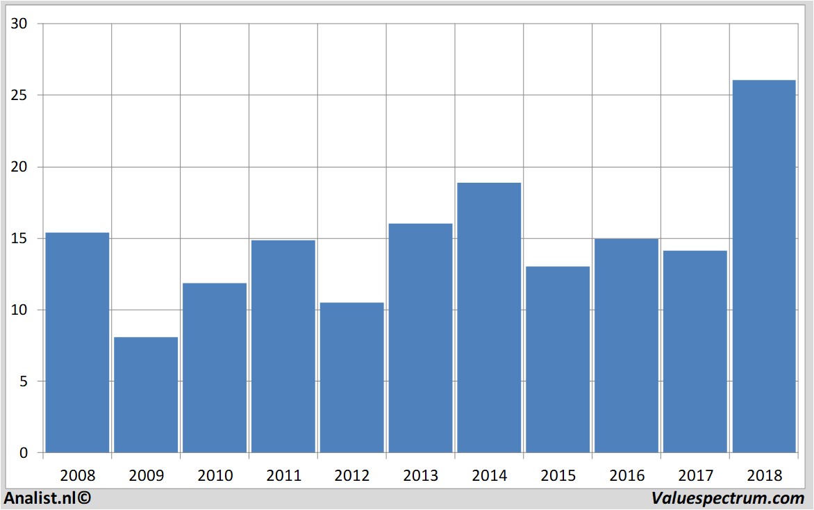 Equity Research lufthansa