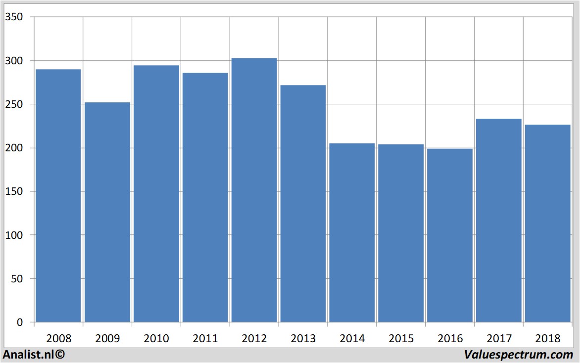 Aktienanalysen wmmorrisonsupermarkets