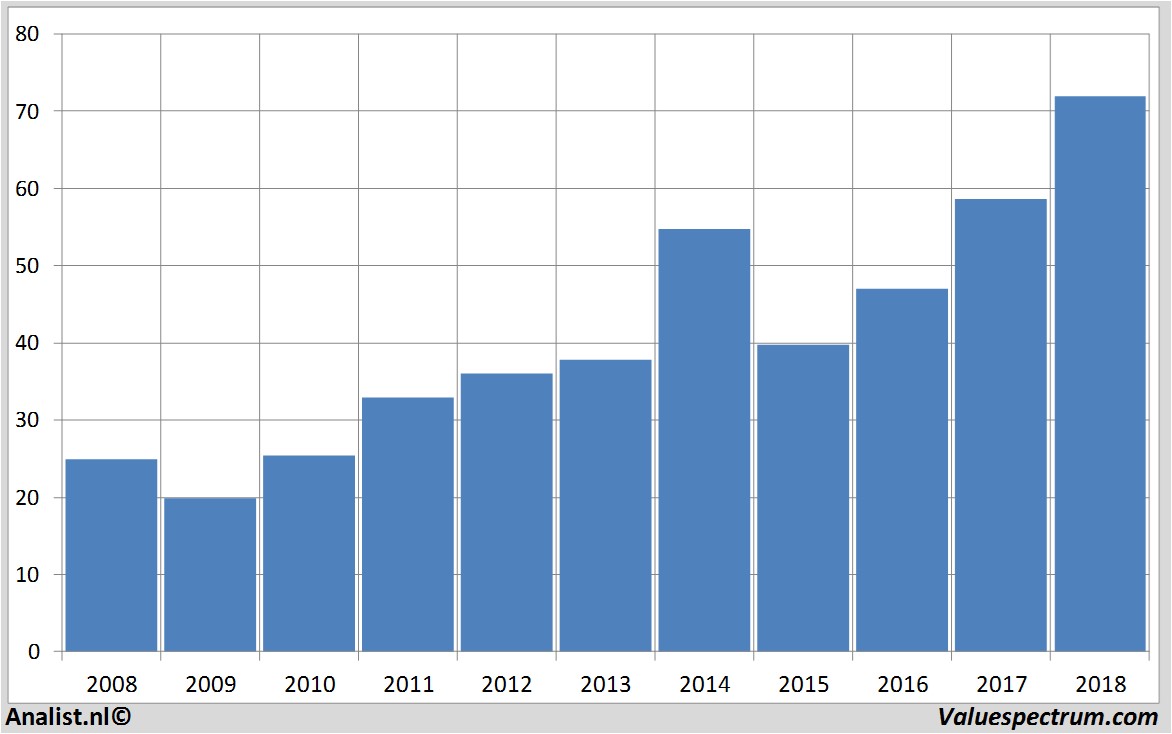 Aktienanalysen xilinx