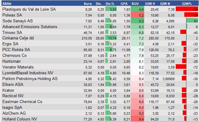 Fundamental-Daten