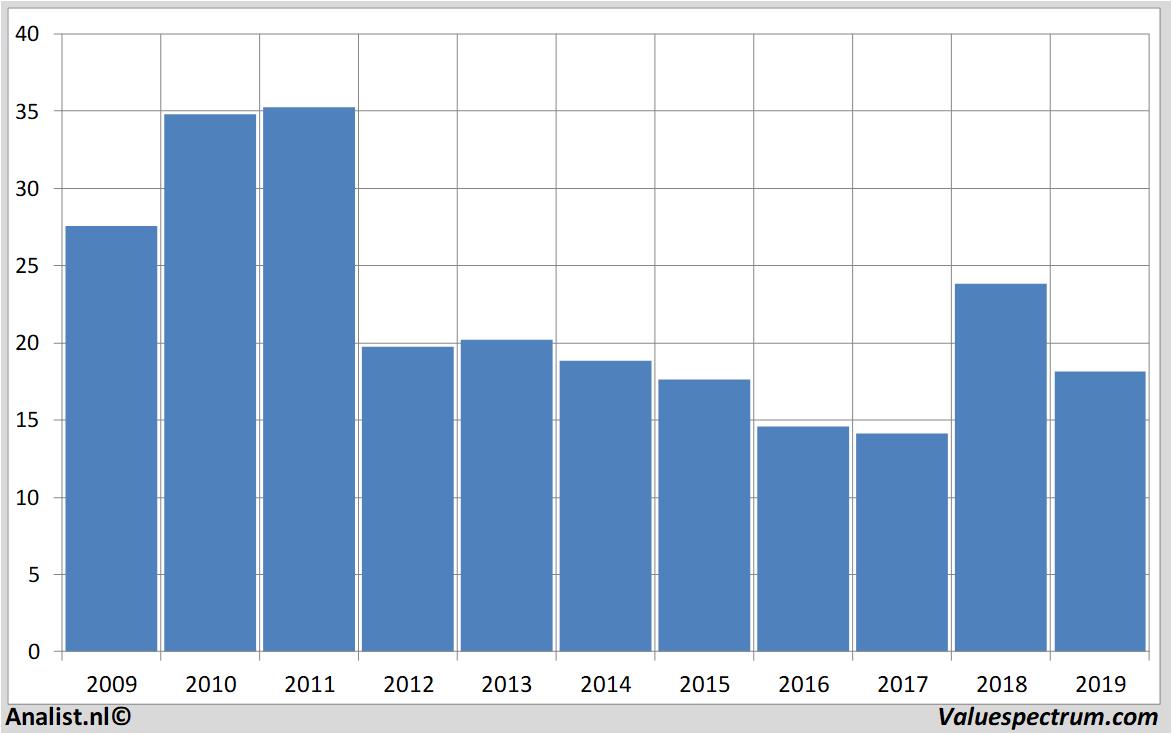 Finanzielle Analyse bauer