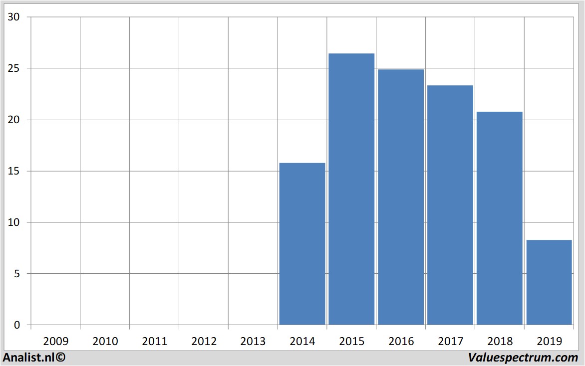 Finanzielle Analyse bpost