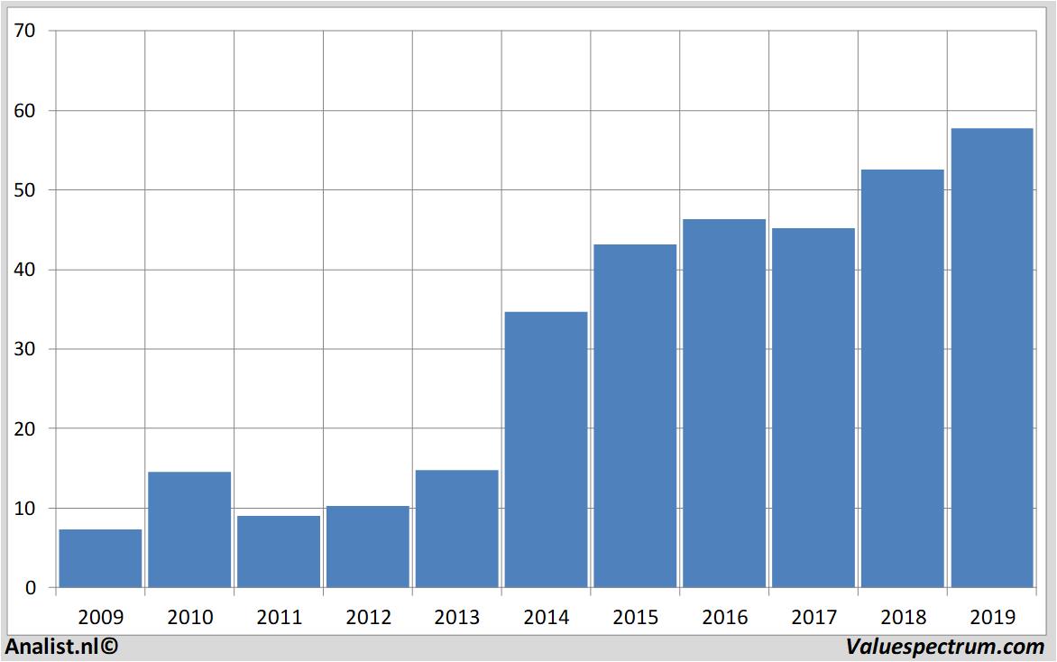 Aktienanalysen deltaairlines