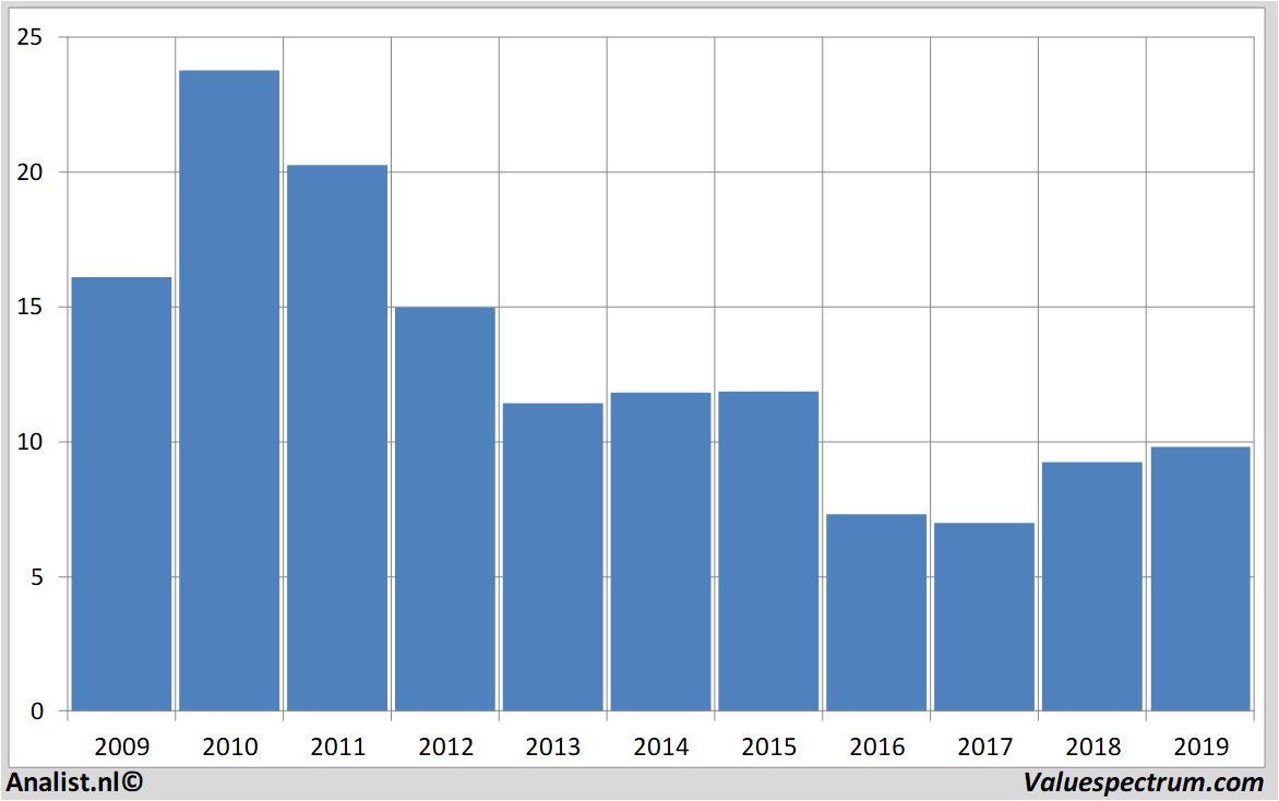 Aktienanalysen e.on