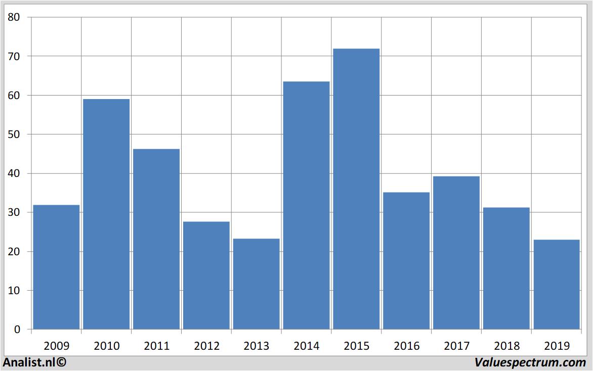 Aktienanalysen manzautom.