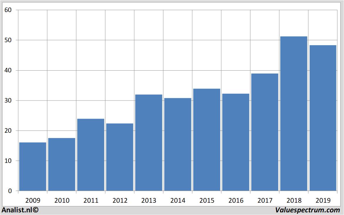 Fundamental-Daten nedap