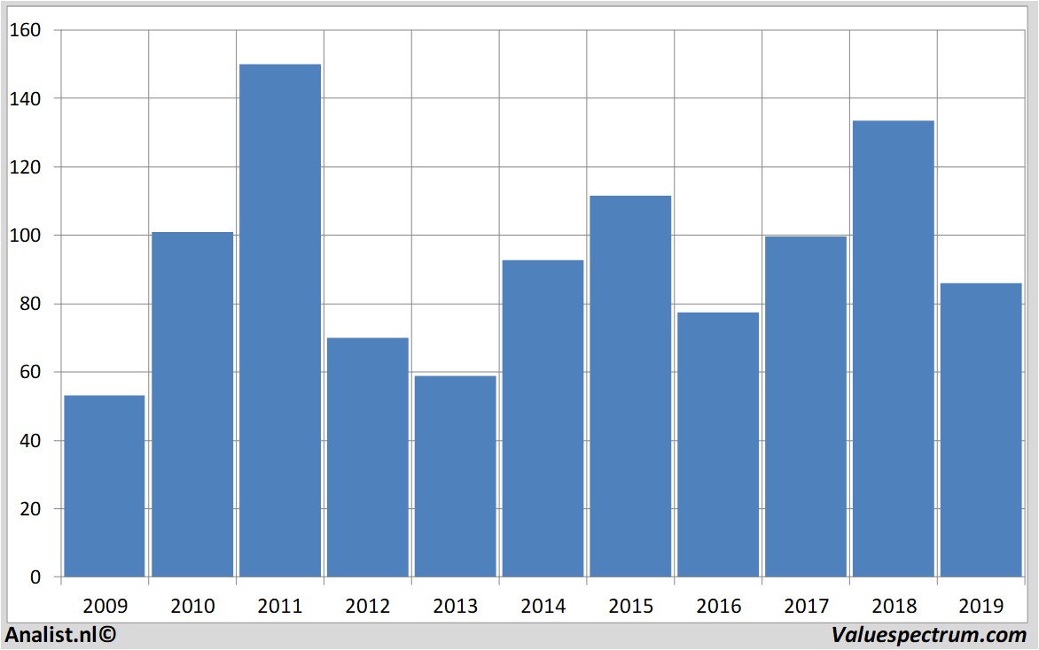 Chart wackerchemie