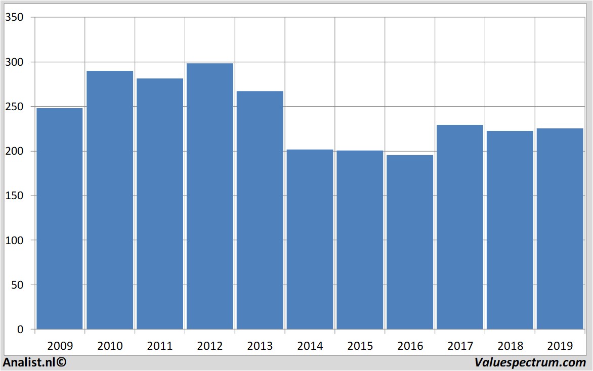 Aktienanalysen wmmorrisonsupermarkets