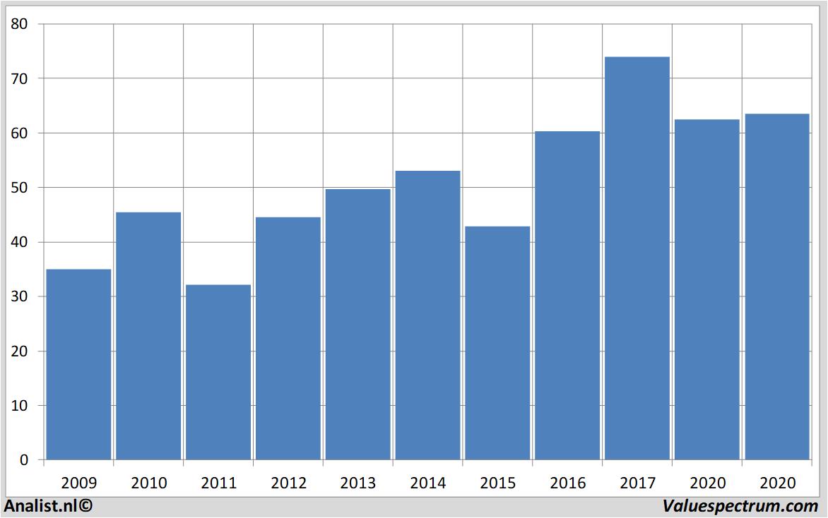 Historische Kurse citigroup