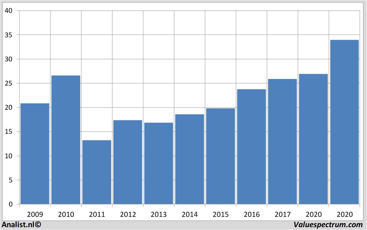 Aktienanalysen corbion