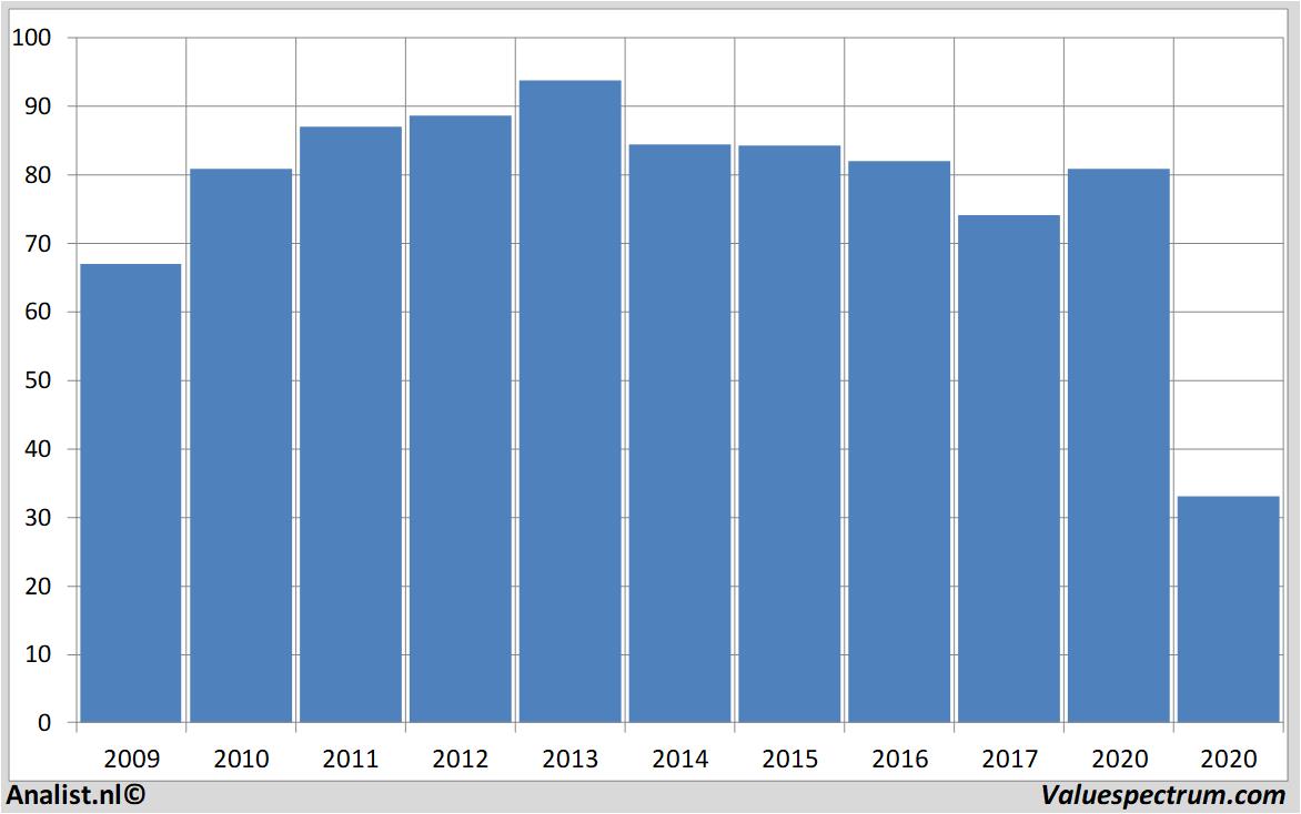 Historische Kurse exxonmobil