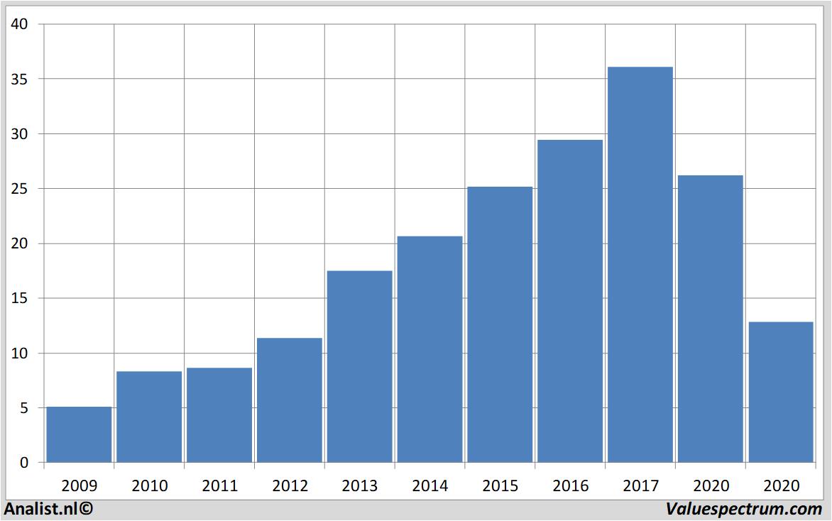 Aktienanalysen jungheinrich