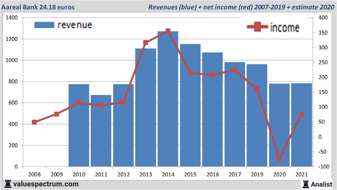 financi&amp;amp;euml;le analyse