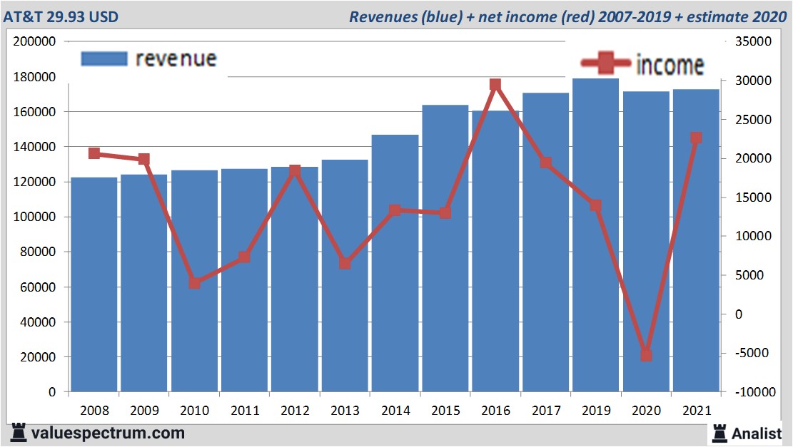 financiële analyse