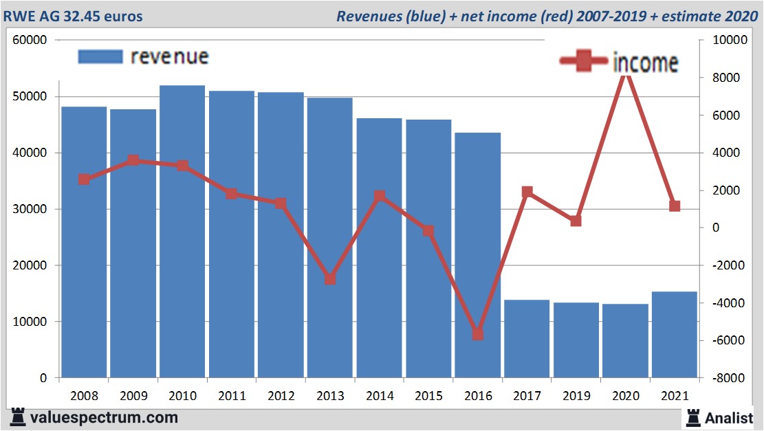 financiële analyse