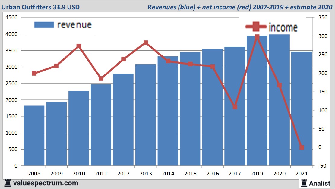 financiële analyse