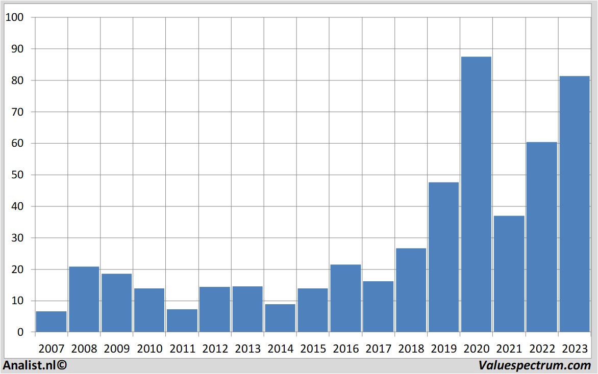 Equity Research marvelltechnology