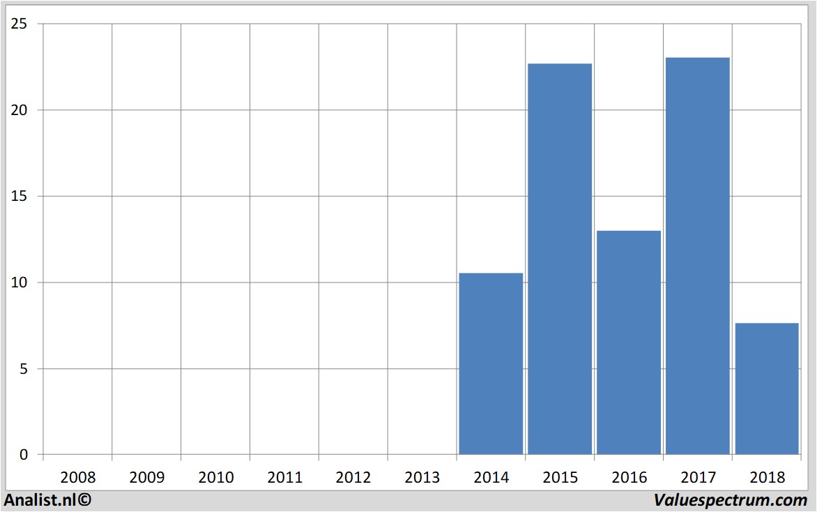 Equity Research altice