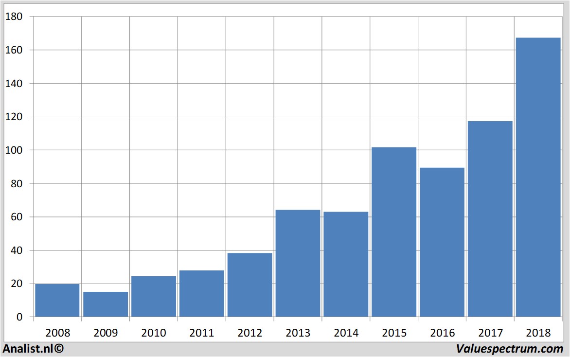 Fundamental-Daten asml