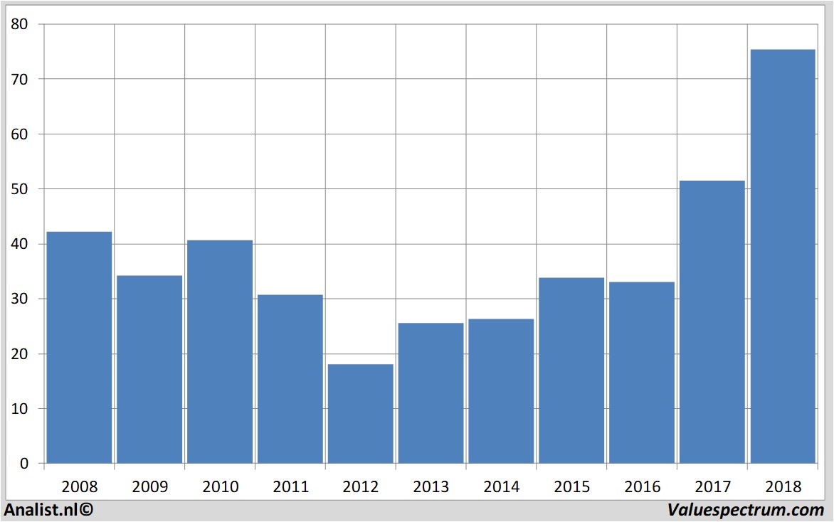 Aktienanalysen bestbuy