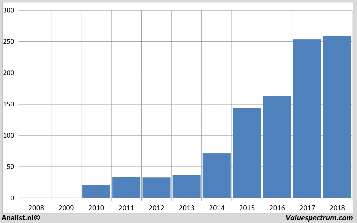 Fundamental-Daten broadcom