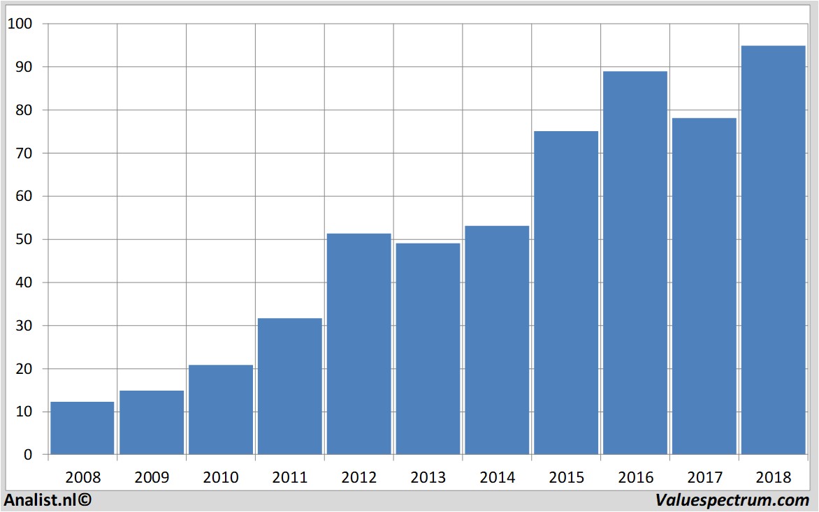 Aktienanalysen dollartree