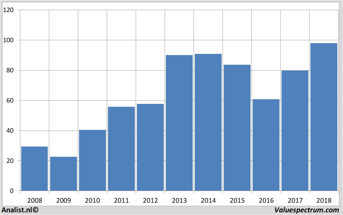 Fundamental-Daten richemont