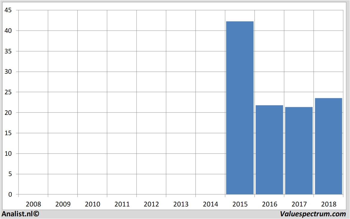 Fundamentale Analysen rocketinternet