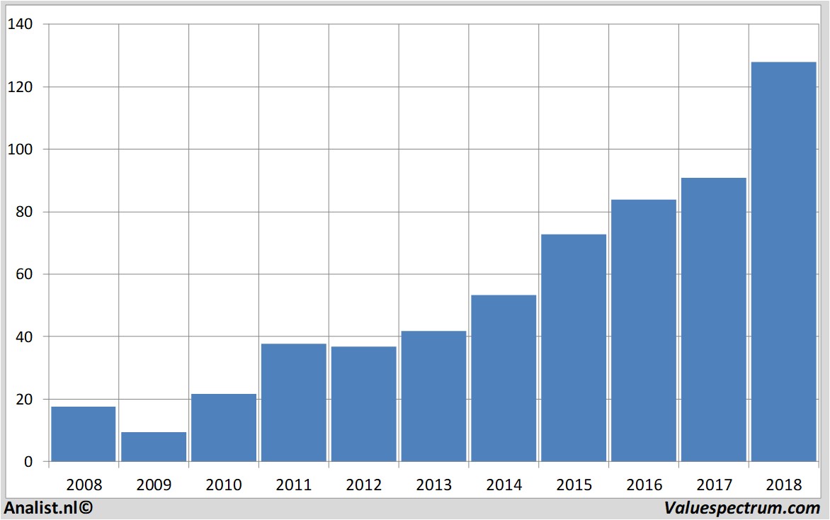 Chart salesforce.com