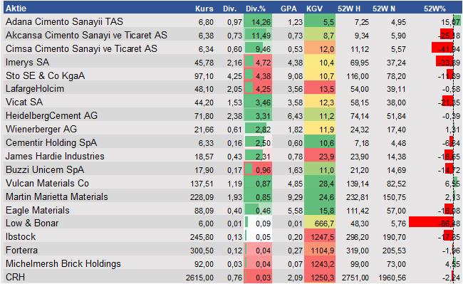 Fundamentale Analysen