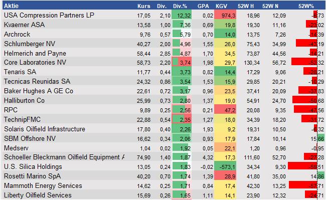 Fundamentale Analysen