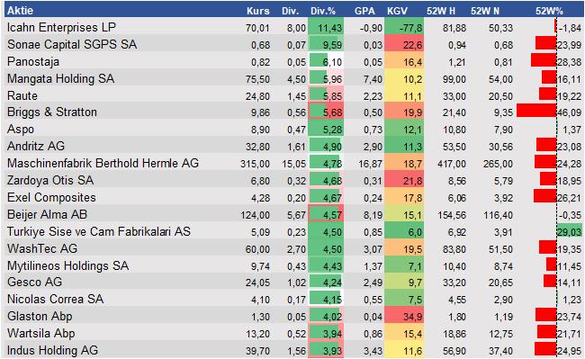 Fundamentale Analysen