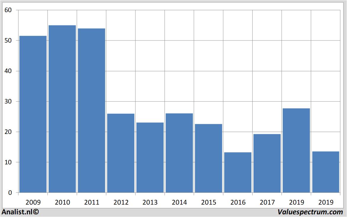 Aktienanalysen arcelormittal