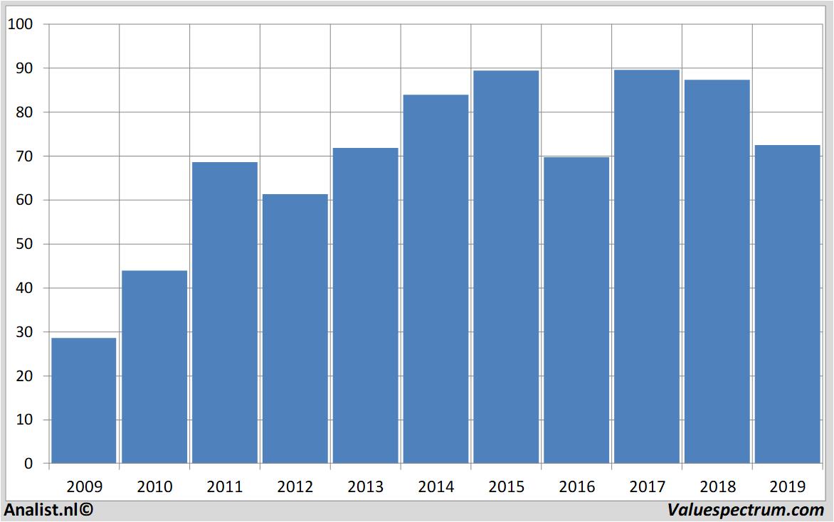 Equity Research basf