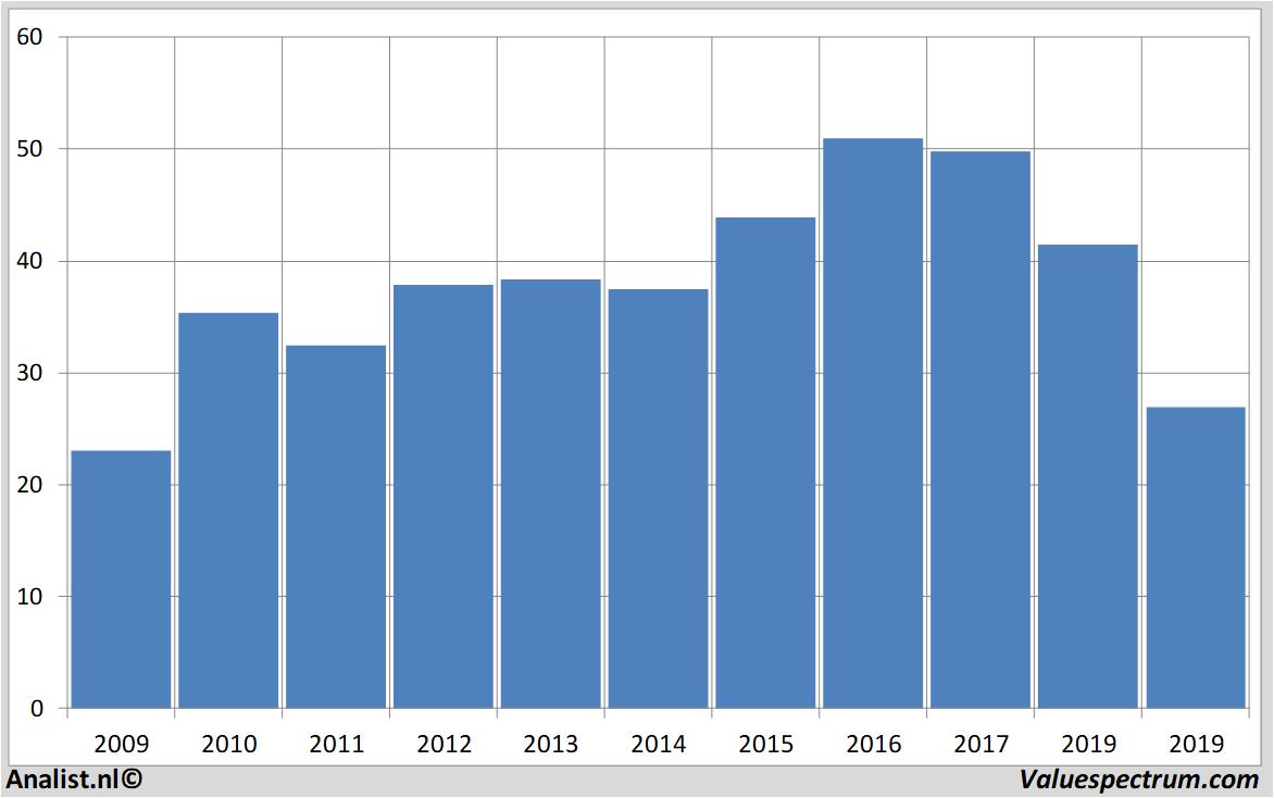 Chart biglots