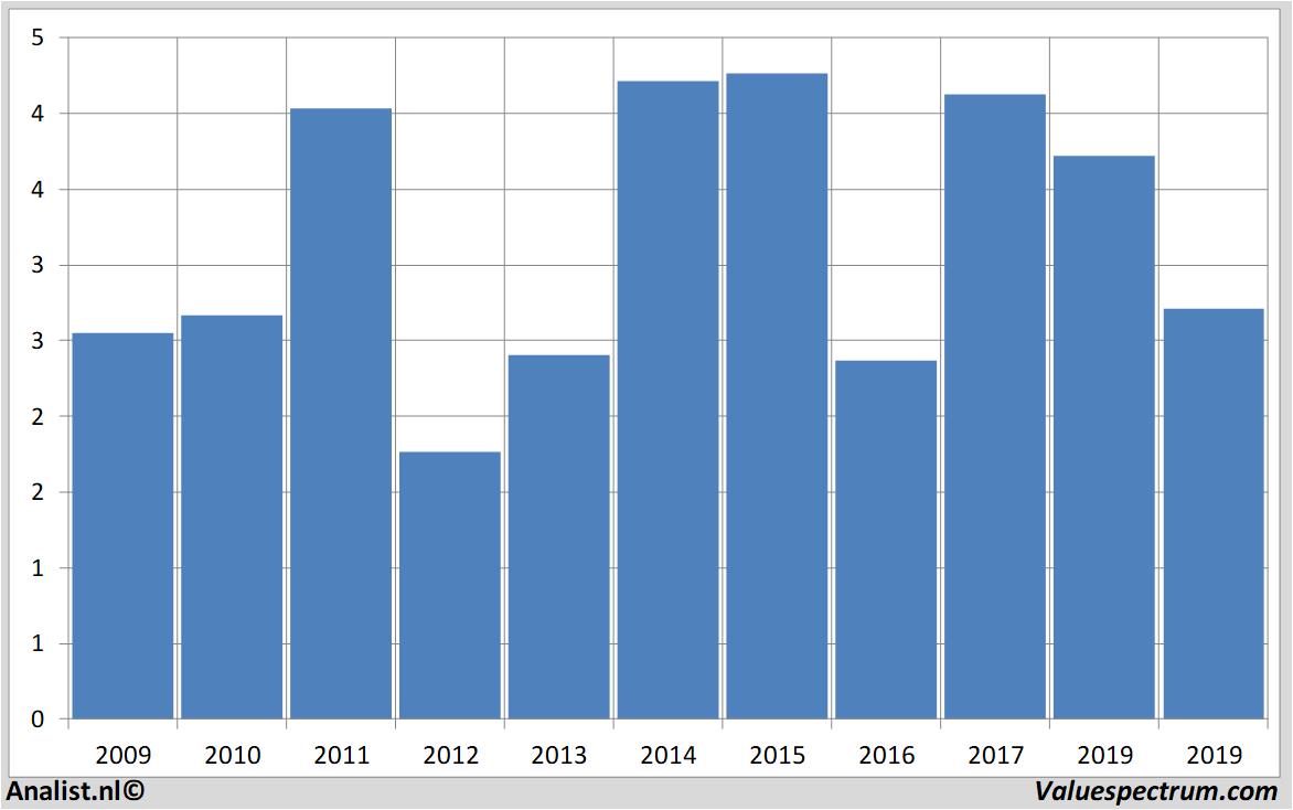 Finanzielle Analyse caixabank