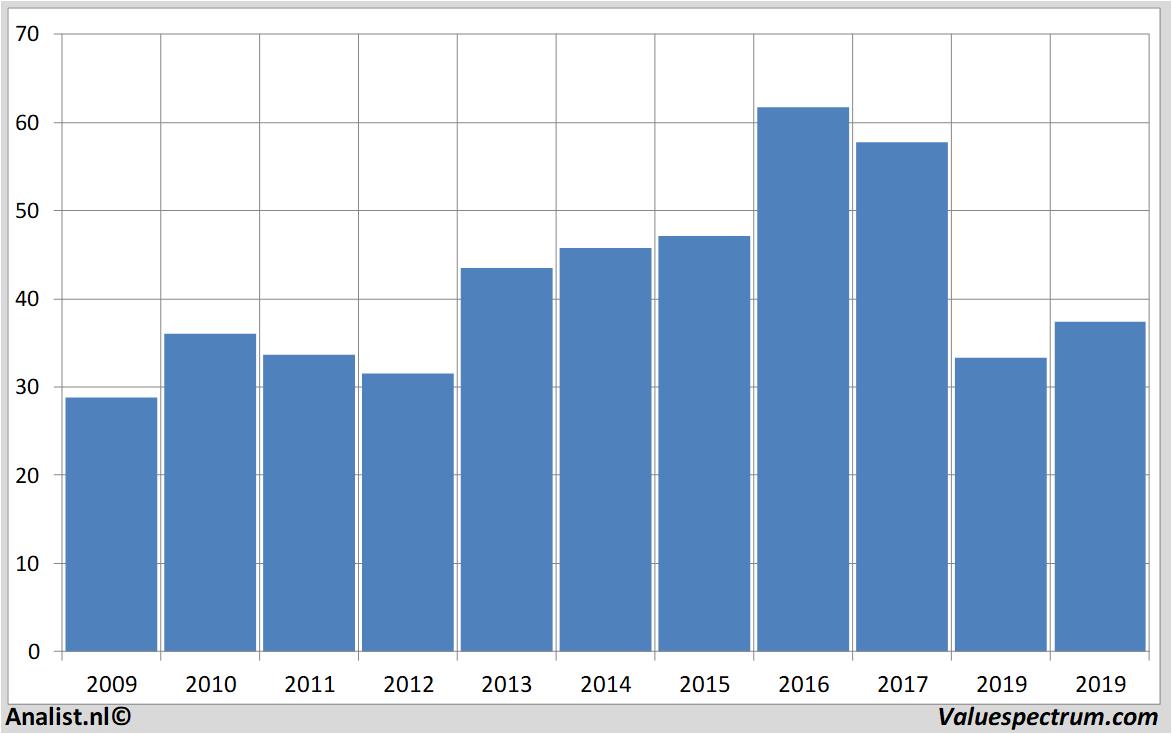 Equity Research campbellsoup