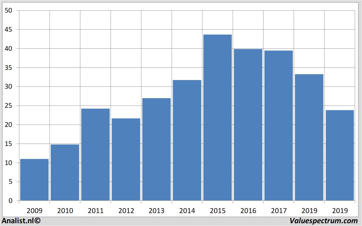 Aktienanalysen geagroup